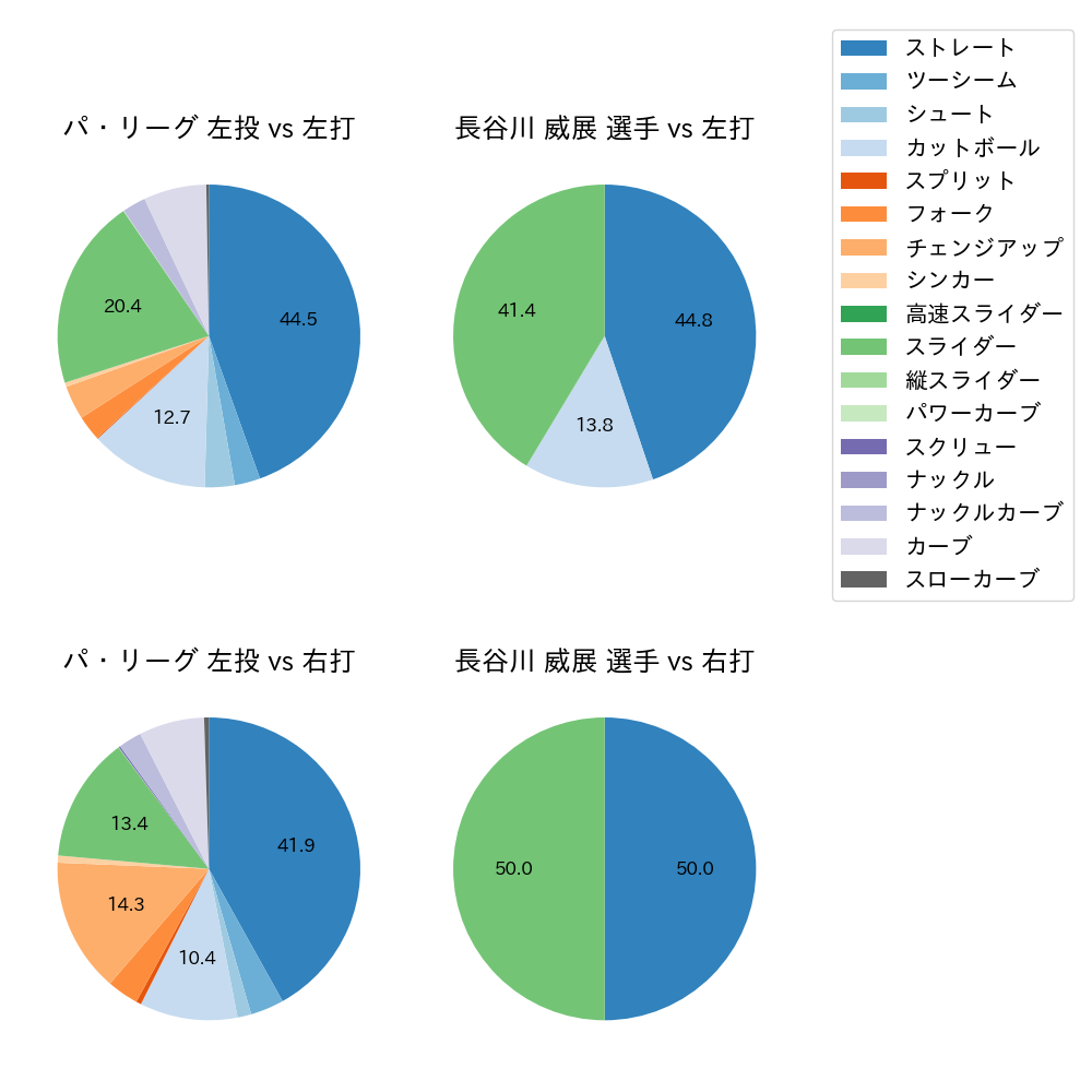 長谷川 威展 球種割合(2023年オープン戦)