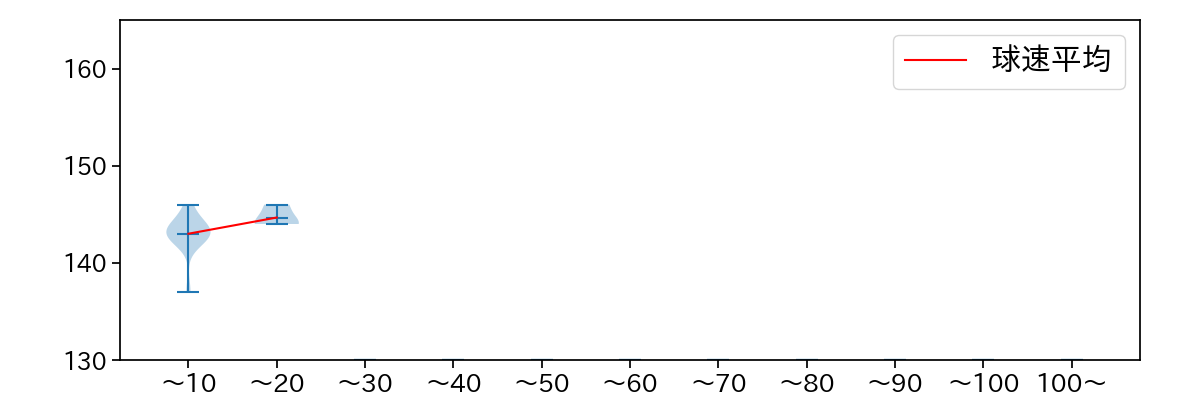 長谷川 威展 球数による球速(ストレート)の推移(2023年オープン戦)