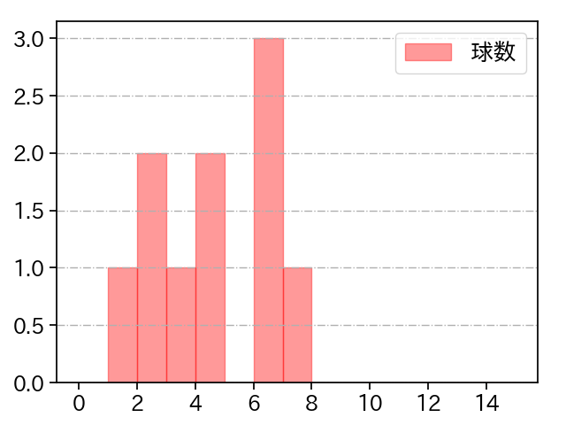 長谷川 威展 打者に投じた球数分布(2023年オープン戦)