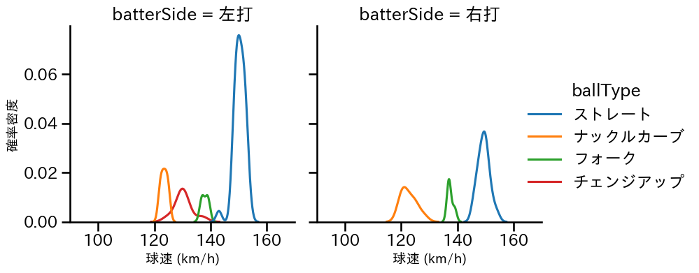 北山 亘基 球種&球速の分布2(2023年オープン戦)