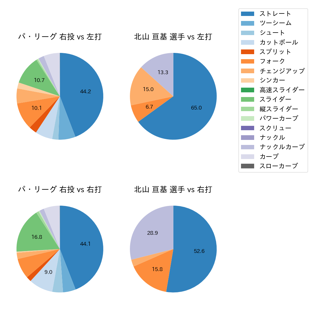 北山 亘基 球種割合(2023年オープン戦)