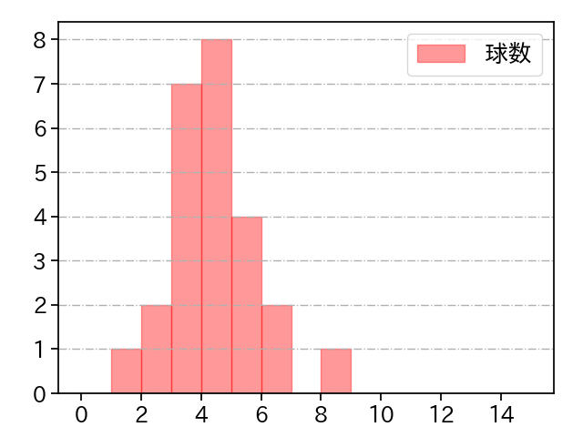 北山 亘基 打者に投じた球数分布(2023年オープン戦)