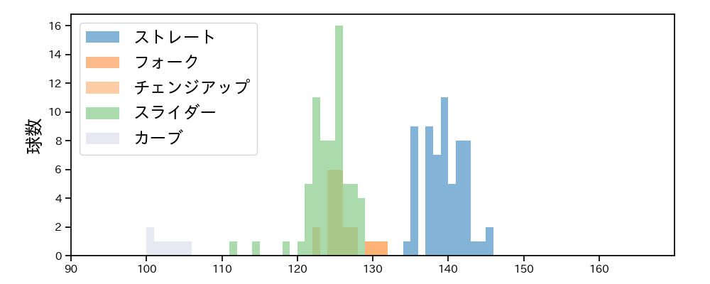 根本 悠楓 球種&球速の分布1(2023年オープン戦)