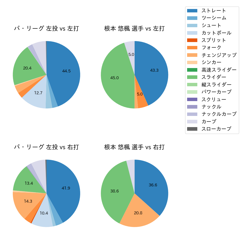 根本 悠楓 球種割合(2023年オープン戦)