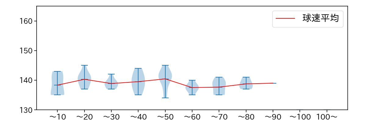 根本 悠楓 球数による球速(ストレート)の推移(2023年オープン戦)