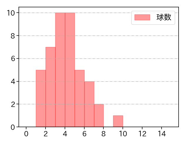 根本 悠楓 打者に投じた球数分布(2023年オープン戦)