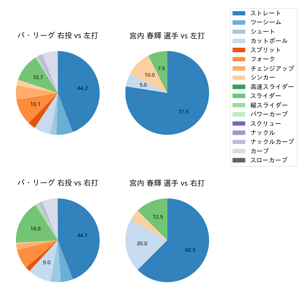 宮内 春輝 球種割合(2023年オープン戦)