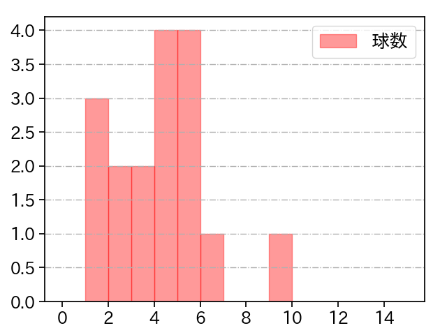 宮内 春輝 打者に投じた球数分布(2023年オープン戦)