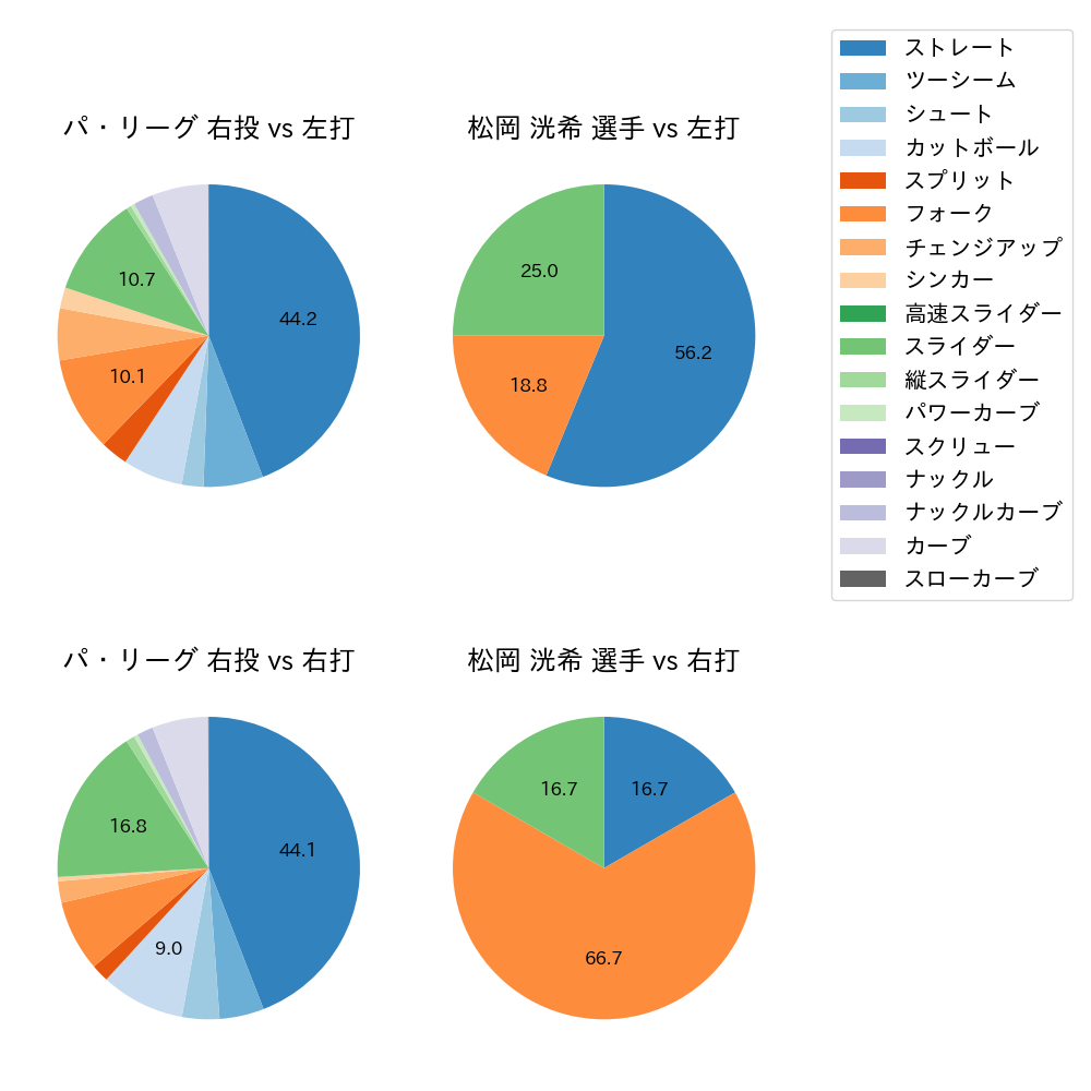 松岡 洸希 球種割合(2023年オープン戦)