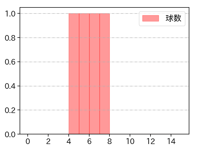 松岡 洸希 打者に投じた球数分布(2023年オープン戦)