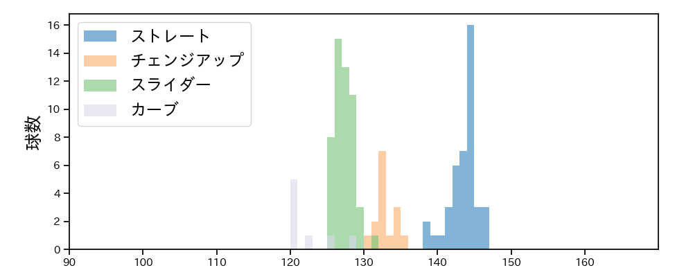 メネズ 球種&球速の分布1(2023年オープン戦)