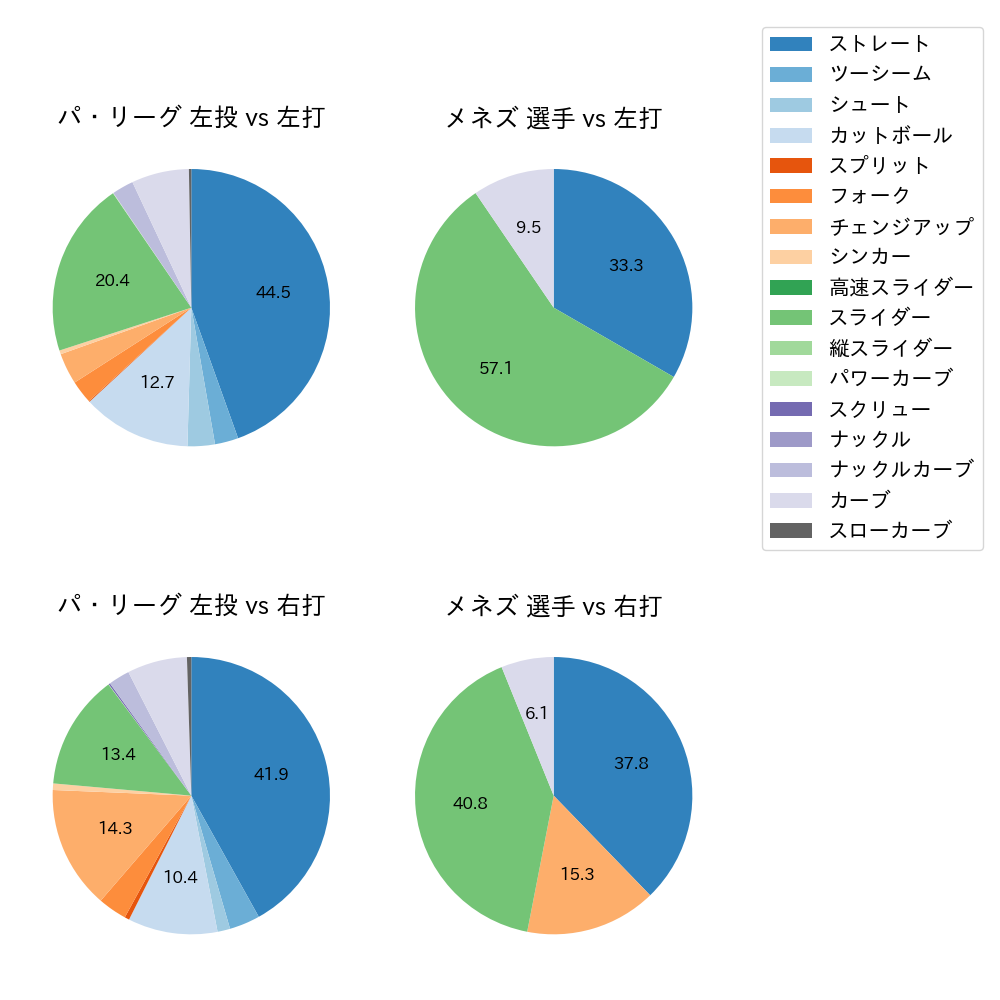 メネズ 球種割合(2023年オープン戦)