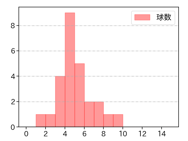 メネズ 打者に投じた球数分布(2023年オープン戦)