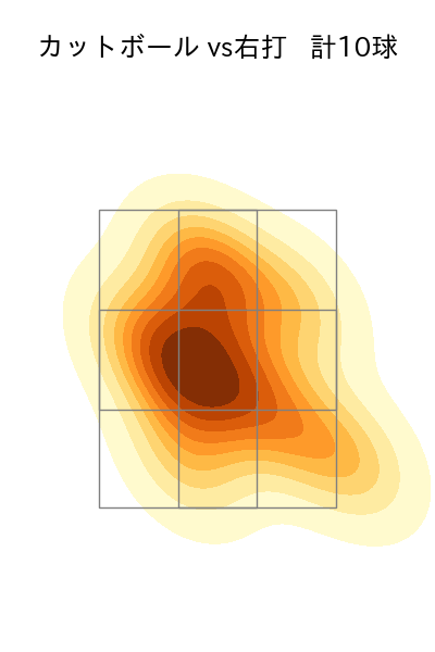 加藤 貴之 配球ヒートマップ(2024年3月)