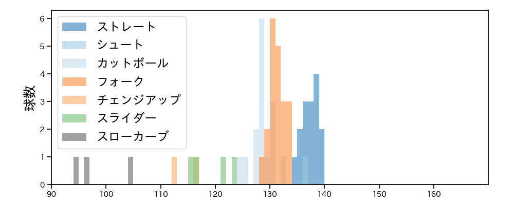 加藤 貴之 球種&球速の分布1(2024年3月)