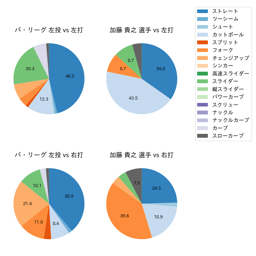 加藤 貴之 球種割合(2024年3月)