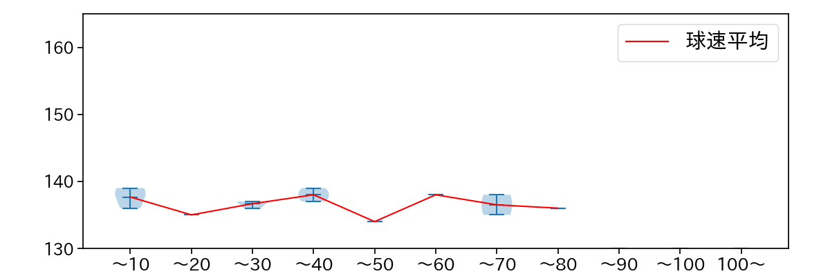 加藤 貴之 球数による球速(ストレート)の推移(2024年3月)