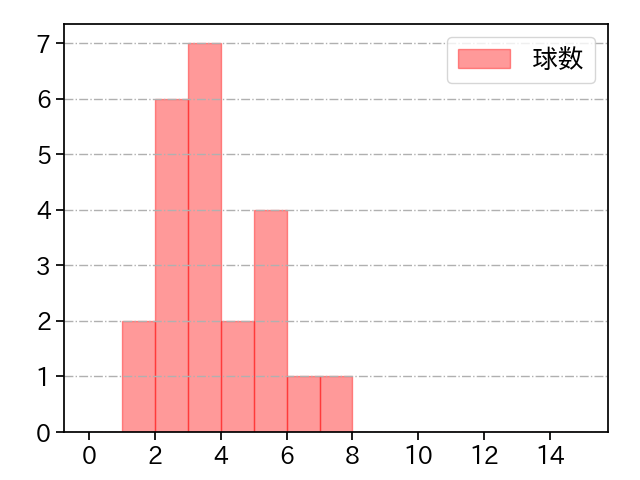 加藤 貴之 打者に投じた球数分布(2024年3月)