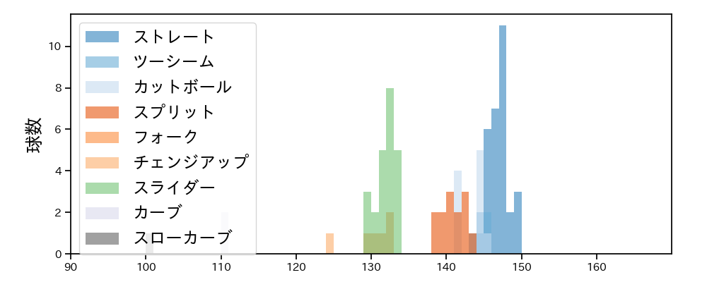 伊藤 大海 球種&球速の分布1(2024年3月)