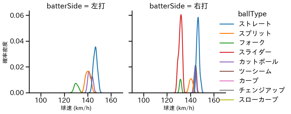 伊藤 大海 球種&球速の分布2(2024年3月)