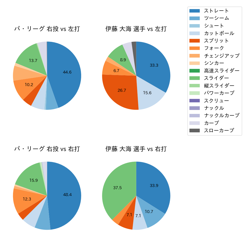 伊藤 大海 球種割合(2024年3月)