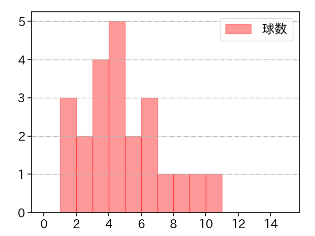 伊藤 大海 打者に投じた球数分布(2024年3月)