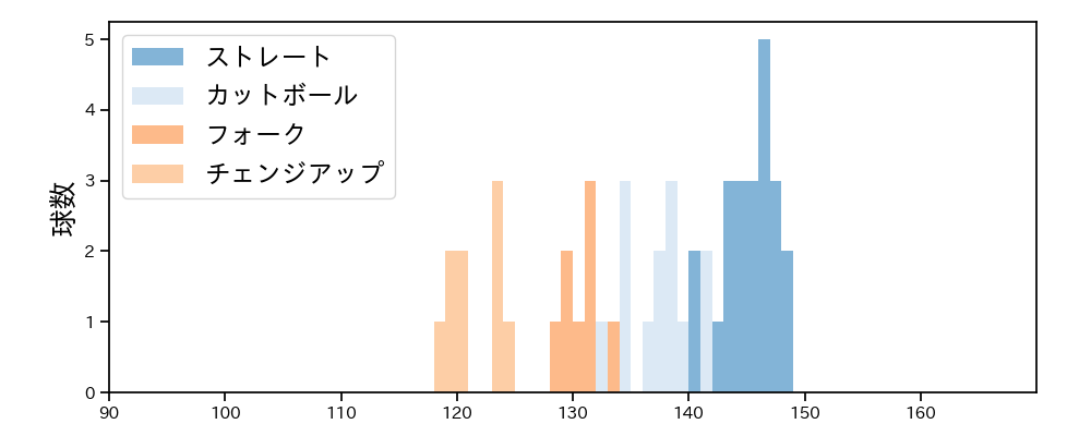 上原 健太 球種&球速の分布1(2024年3月)