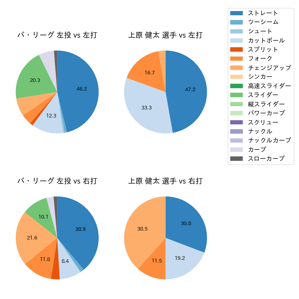 上原 健太 球種割合(2024年3月)