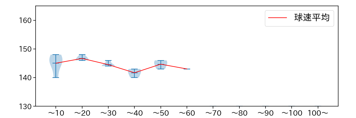 上原 健太 球数による球速(ストレート)の推移(2024年3月)