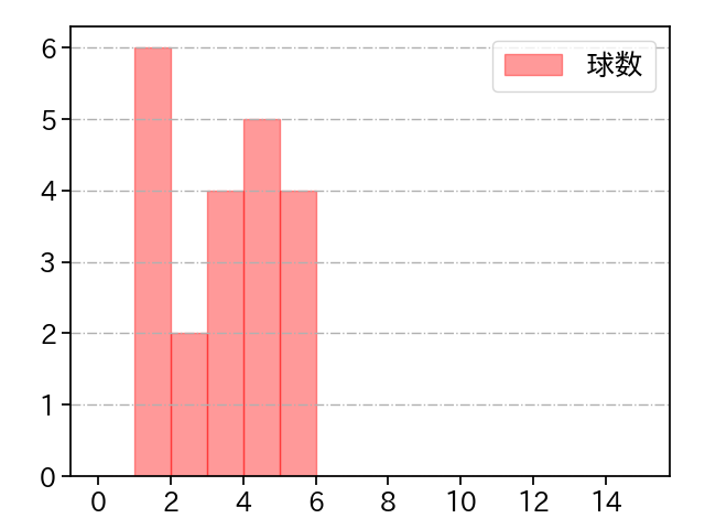 上原 健太 打者に投じた球数分布(2024年3月)