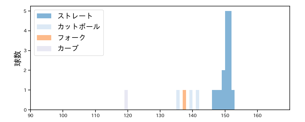 杉浦 稔大 球種&球速の分布1(2024年3月)