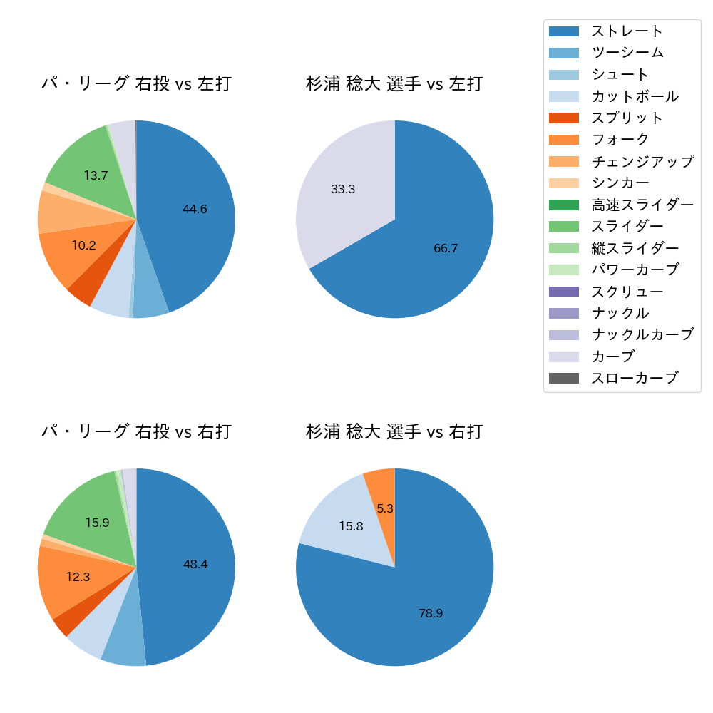 杉浦 稔大 球種割合(2024年3月)