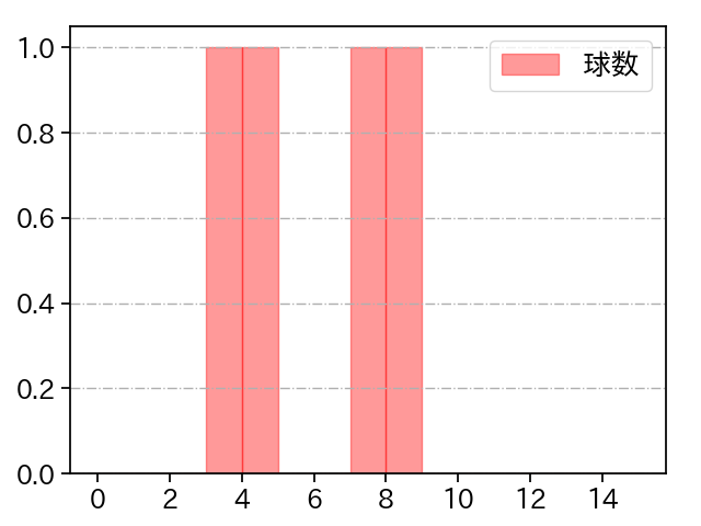 杉浦 稔大 打者に投じた球数分布(2024年3月)