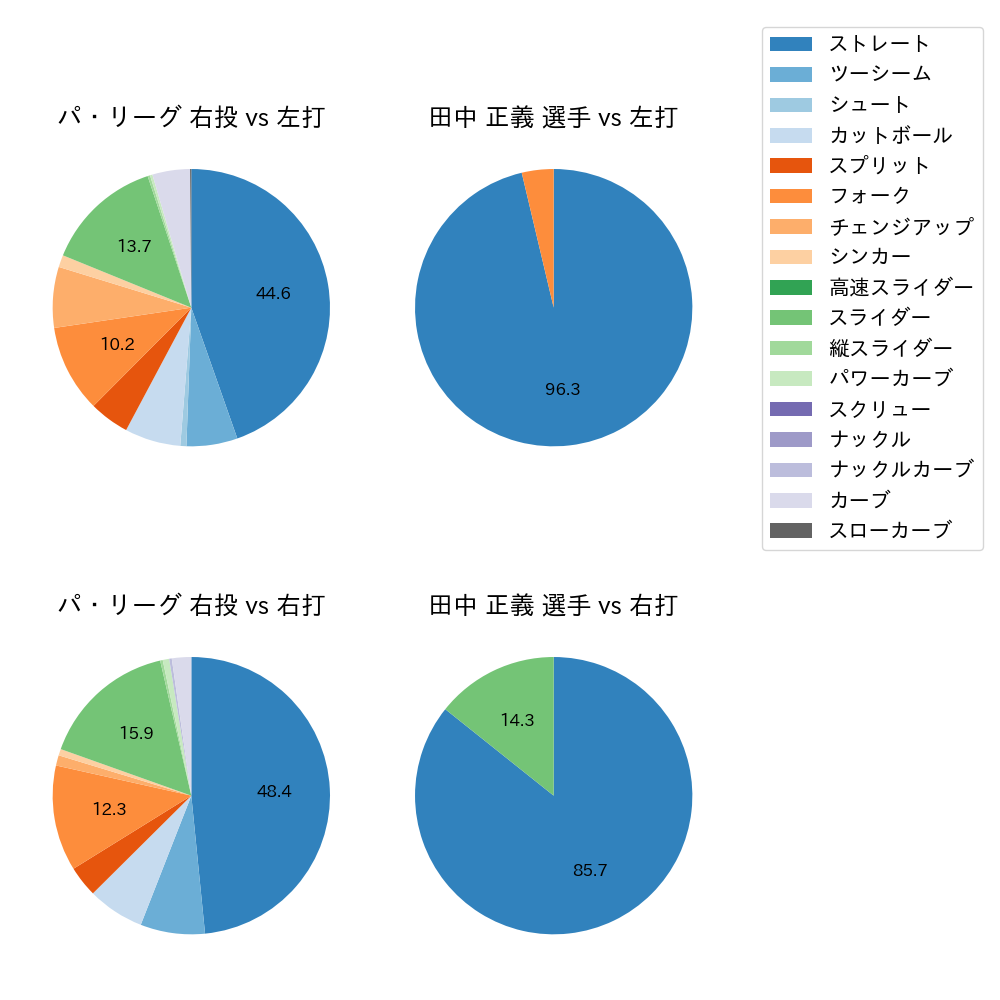 田中 正義 球種割合(2024年3月)