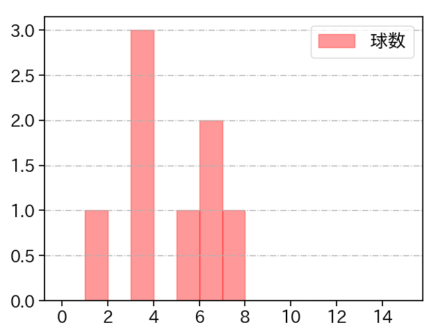 田中 正義 打者に投じた球数分布(2024年3月)