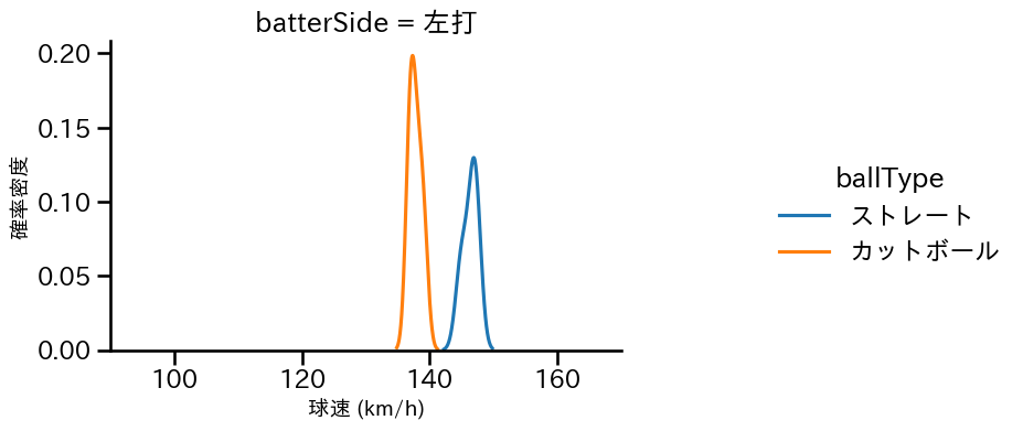 河野 竜生 球種&球速の分布2(2024年3月)