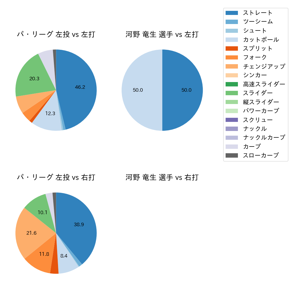 河野 竜生 球種割合(2024年3月)