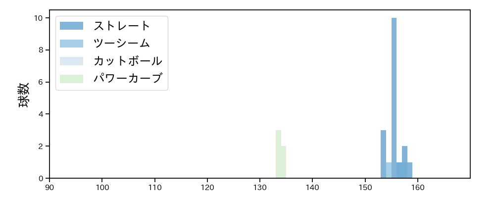 マーフィー 球種&球速の分布1(2024年3月)