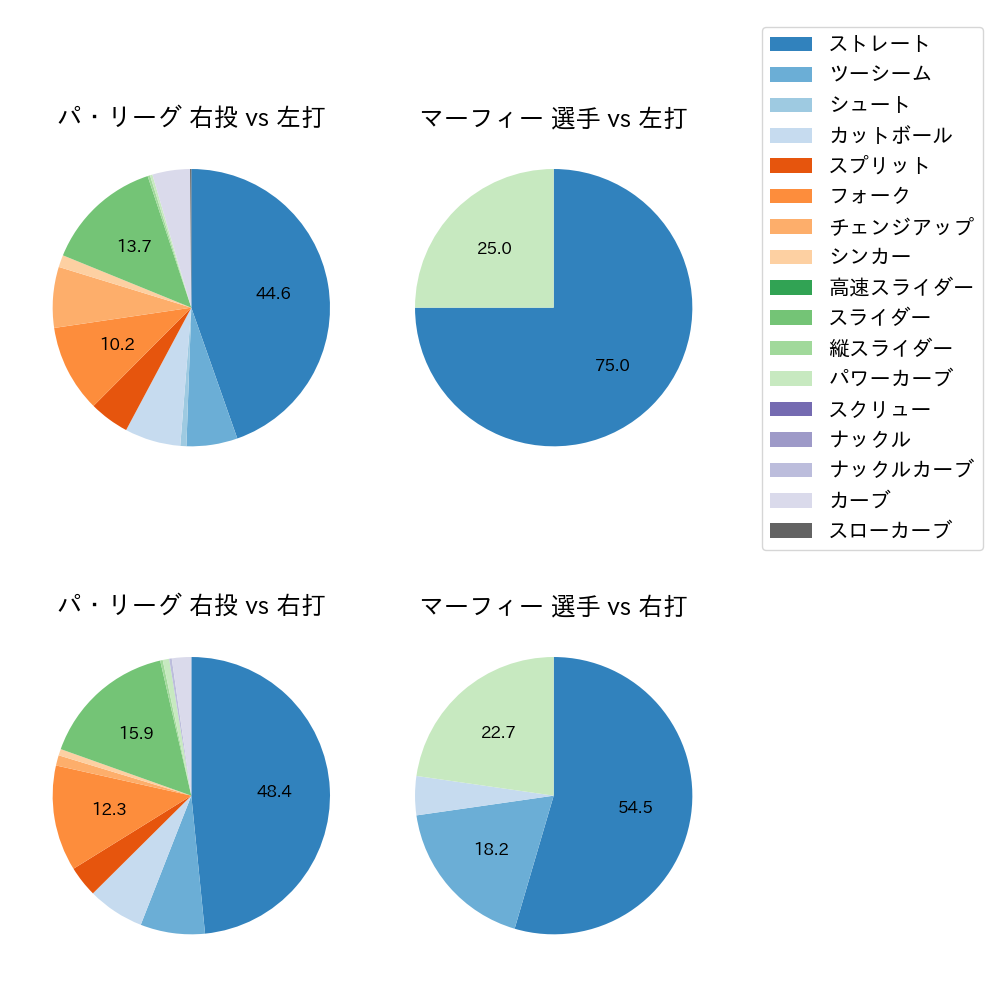 マーフィー 球種割合(2024年3月)