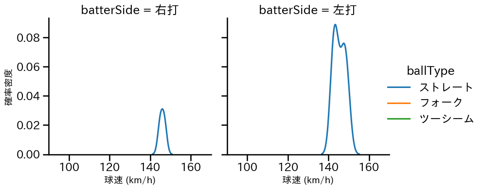 北浦 竜次 球種&球速の分布2(2024年3月)