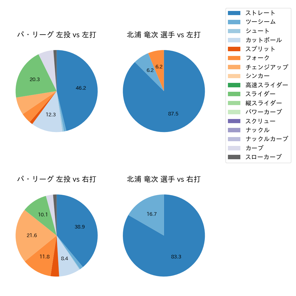 北浦 竜次 球種割合(2024年3月)