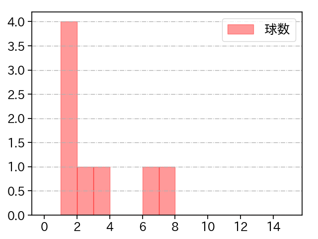 北浦 竜次 打者に投じた球数分布(2024年3月)