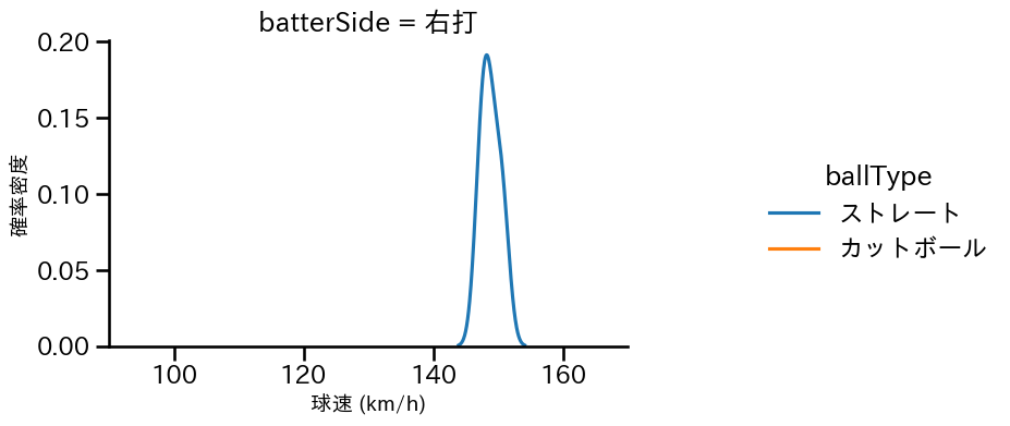 山本 拓実 球種&球速の分布2(2024年3月)