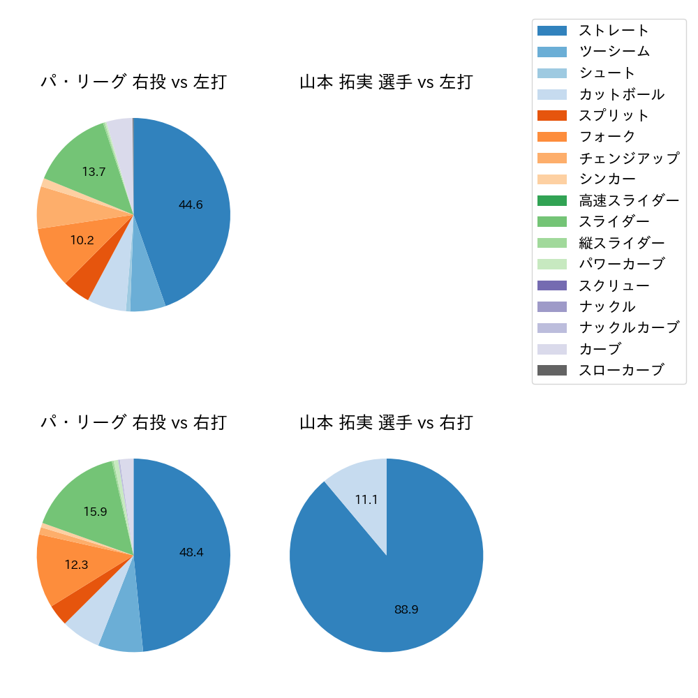 山本 拓実 球種割合(2024年3月)