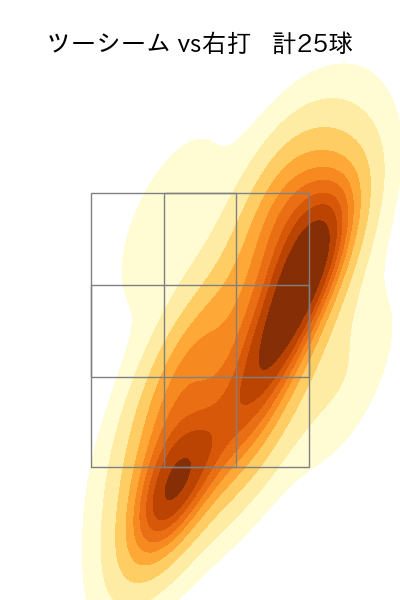 生田目 翼 配球ヒートマップ(2024年4月)