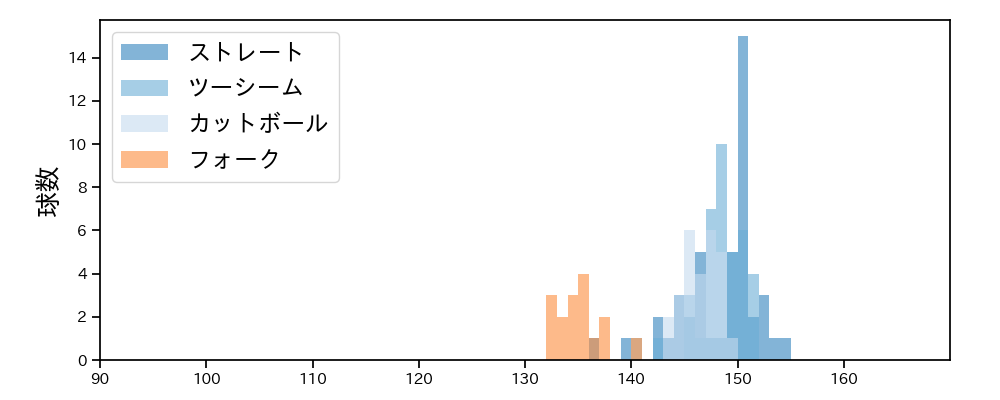 生田目 翼 球種&球速の分布1(2024年4月)
