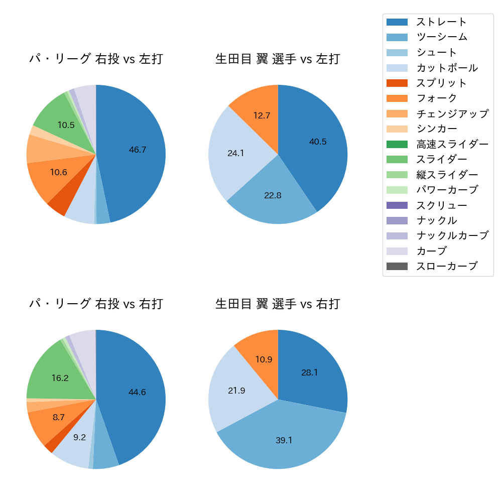 生田目 翼 球種割合(2024年4月)