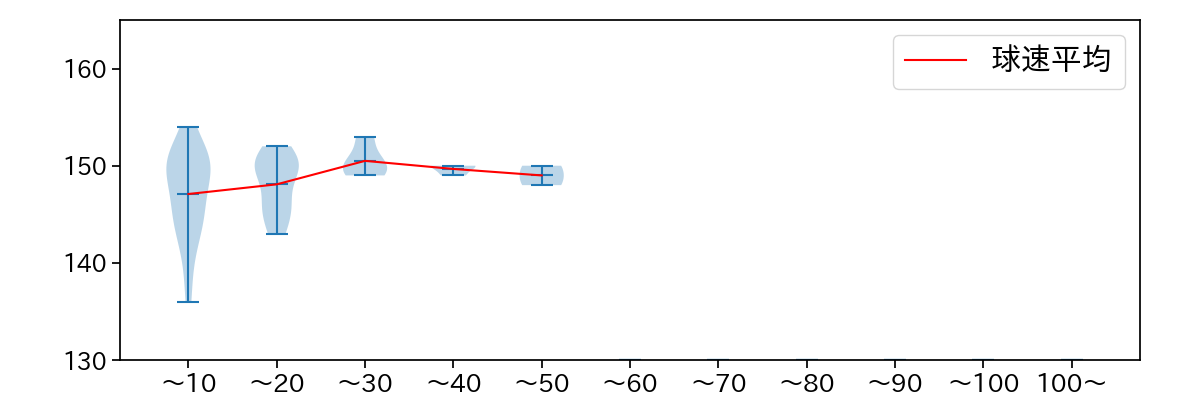 生田目 翼 球数による球速(ストレート)の推移(2024年4月)