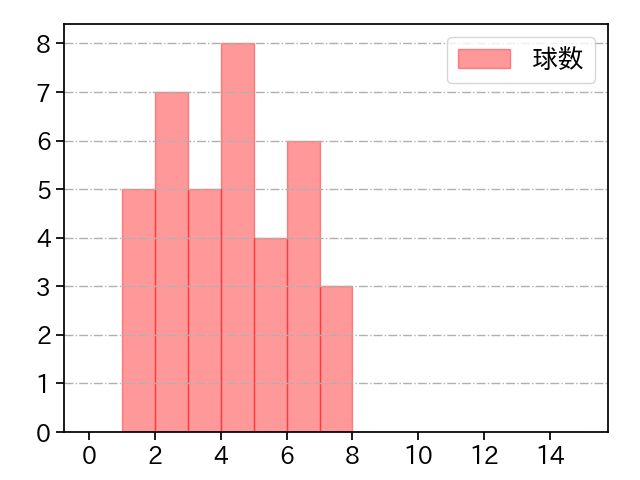 生田目 翼 打者に投じた球数分布(2024年4月)