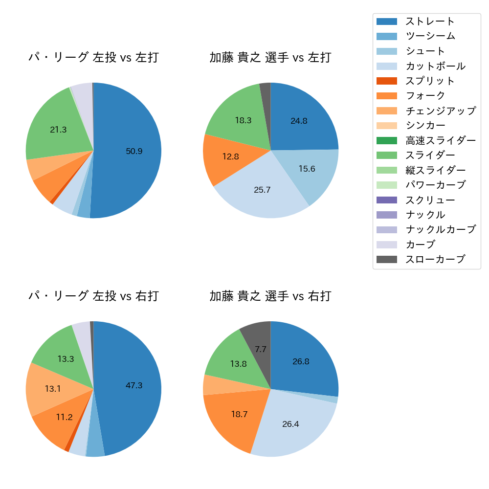 加藤 貴之 球種割合(2024年4月)